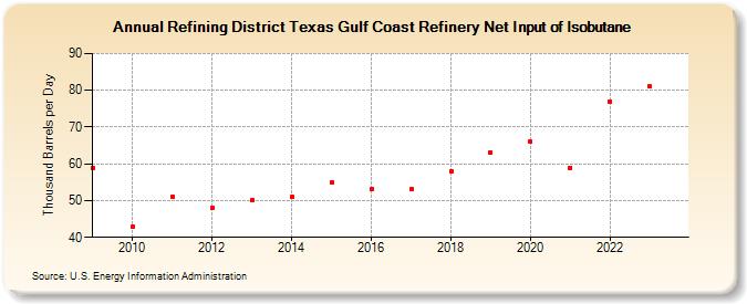 Refining District Texas Gulf Coast Refinery Net Input of Isobutane (Thousand Barrels per Day)