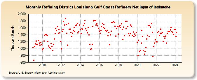Refining District Louisiana Gulf Coast Refinery Net Input of Isobutane (Thousand Barrels)