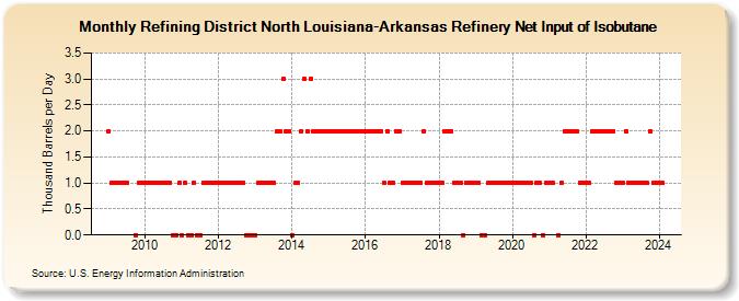 Refining District North Louisiana-Arkansas Refinery Net Input of Isobutane (Thousand Barrels per Day)
