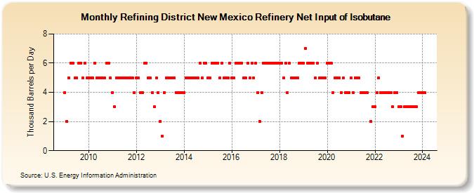 Refining District New Mexico Refinery Net Input of Isobutane (Thousand Barrels per Day)