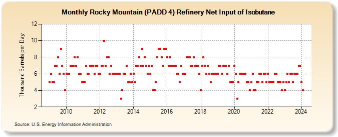 Rocky Mountain (PADD 4) Refinery Net Input of Isobutane (Thousand Barrels per Day)