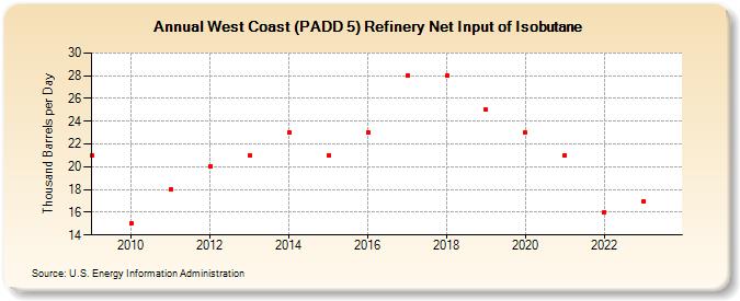 West Coast (PADD 5) Refinery Net Input of Isobutane (Thousand Barrels per Day)