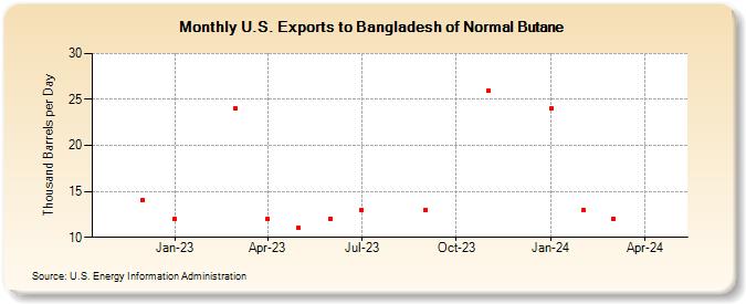 U.S. Exports to Bangladesh of Normal Butane (Thousand Barrels per Day)