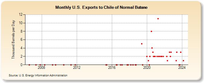 U.S. Exports to Chile of Normal Butane (Thousand Barrels per Day)