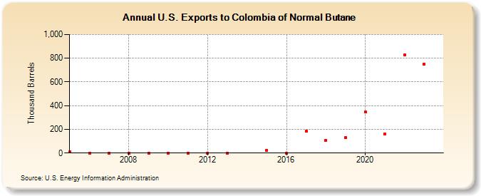 U.S. Exports to Colombia of Normal Butane (Thousand Barrels)