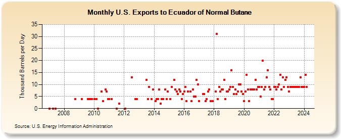 U.S. Exports to Ecuador of Normal Butane (Thousand Barrels per Day)
