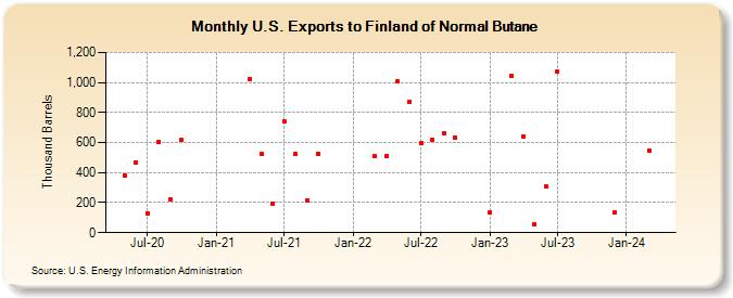 U.S. Exports to Finland of Normal Butane (Thousand Barrels)