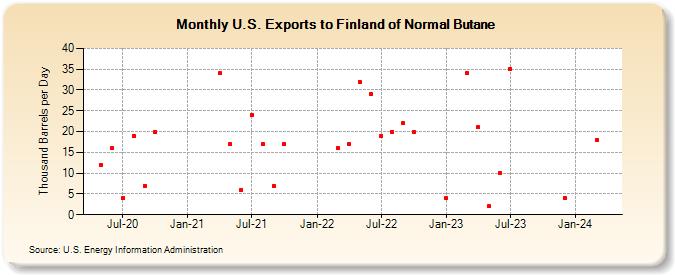 U.S. Exports to Finland of Normal Butane (Thousand Barrels per Day)