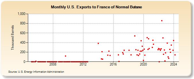 U.S. Exports to France of Normal Butane (Thousand Barrels)