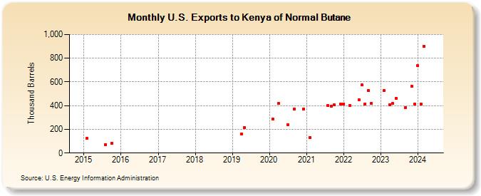 U.S. Exports to Kenya of Normal Butane (Thousand Barrels)