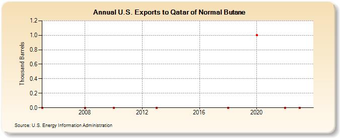 U.S. Exports to Qatar of Normal Butane (Thousand Barrels)