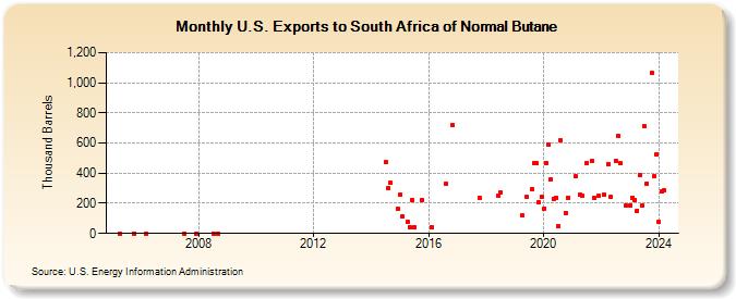 U.S. Exports to South Africa of Normal Butane (Thousand Barrels)