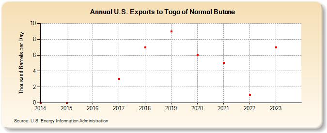 U.S. Exports to Togo of Normal Butane (Thousand Barrels per Day)