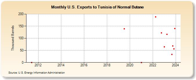 U.S. Exports to Tunisia of Normal Butane (Thousand Barrels)