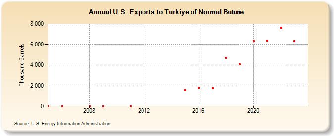 U.S. Exports to Turkiye of Normal Butane (Thousand Barrels)