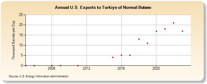 U.S. Exports to Turkiye of Normal Butane (Thousand Barrels per Day)