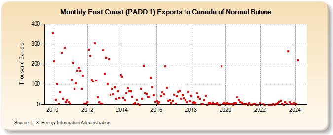 East Coast (PADD 1) Exports to Canada of Normal Butane (Thousand Barrels)