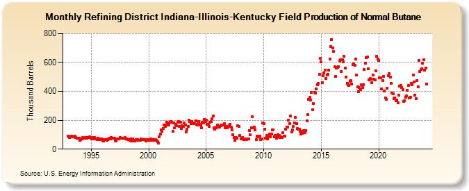 Refining District Indiana-Illinois-Kentucky Field Production of Normal Butane (Thousand Barrels)