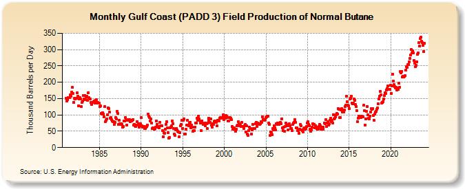 Gulf Coast (PADD 3) Field Production of Normal Butane (Thousand Barrels per Day)