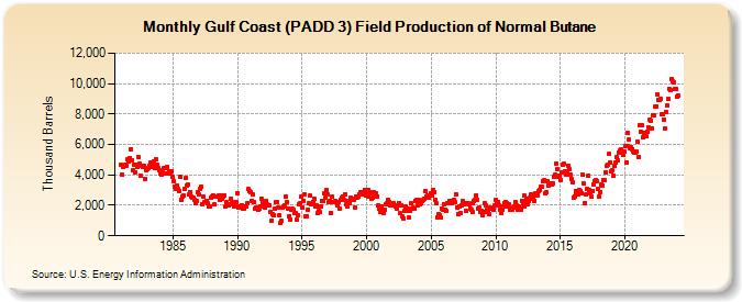 Gulf Coast (PADD 3) Field Production of Normal Butane (Thousand Barrels)