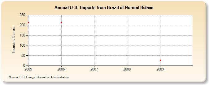 U.S. Imports from Brazil of Normal Butane (Thousand Barrels)