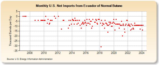 U.S. Net Imports from Ecuador of Normal Butane (Thousand Barrels per Day)