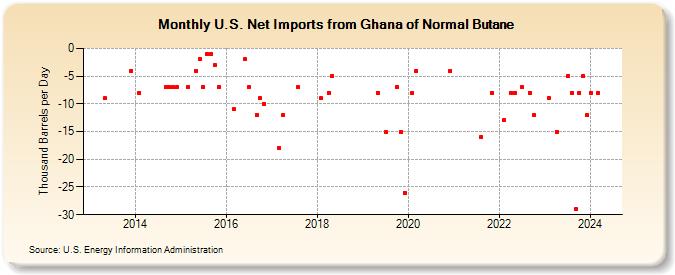 U.S. Net Imports from Ghana of Normal Butane (Thousand Barrels per Day)