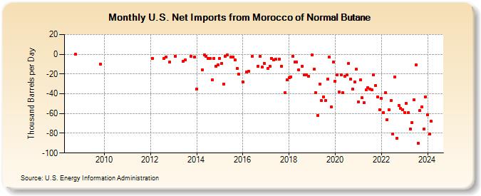 U.S. Net Imports from Morocco of Normal Butane (Thousand Barrels per Day)