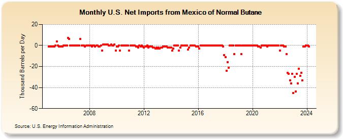 U.S. Net Imports from Mexico of Normal Butane (Thousand Barrels per Day)