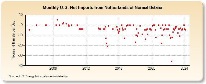 U.S. Net Imports from Netherlands of Normal Butane (Thousand Barrels per Day)