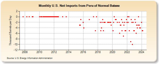 U.S. Net Imports from Peru of Normal Butane (Thousand Barrels per Day)