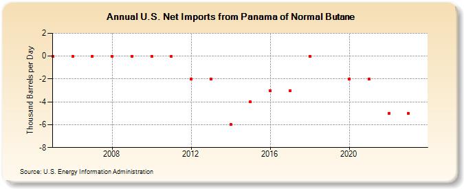 U.S. Net Imports from Panama of Normal Butane (Thousand Barrels per Day)