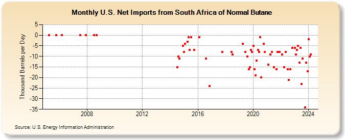 U.S. Net Imports from South Africa of Normal Butane (Thousand Barrels per Day)