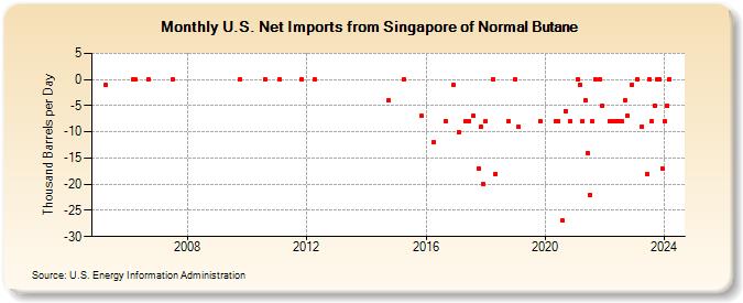 U.S. Net Imports from Singapore of Normal Butane (Thousand Barrels per Day)