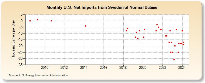 U.S. Net Imports from Sweden of Normal Butane (Thousand Barrels per Day)