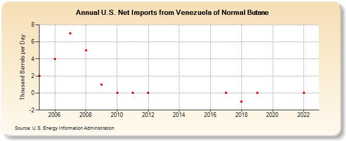 U.S. Net Imports from Venezuela of Normal Butane (Thousand Barrels per Day)
