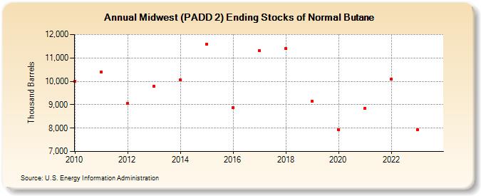 Midwest (PADD 2) Ending Stocks of Normal Butane (Thousand Barrels)