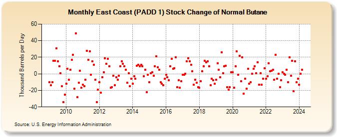 East Coast (PADD 1) Stock Change of Normal Butane (Thousand Barrels per Day)