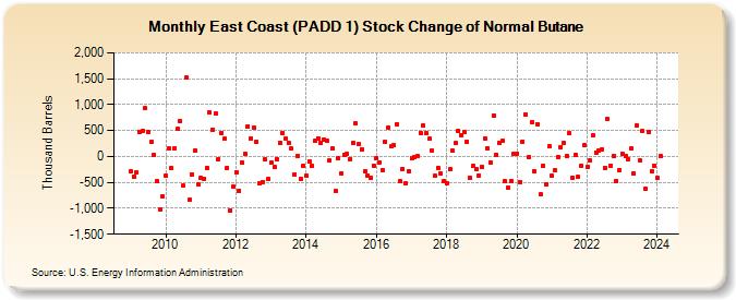 East Coast (PADD 1) Stock Change of Normal Butane (Thousand Barrels)