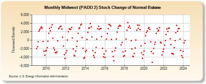 Midwest (PADD 2) Stock Change of Normal Butane (Thousand Barrels)