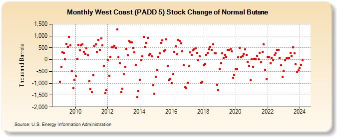 West Coast (PADD 5) Stock Change of Normal Butane (Thousand Barrels)