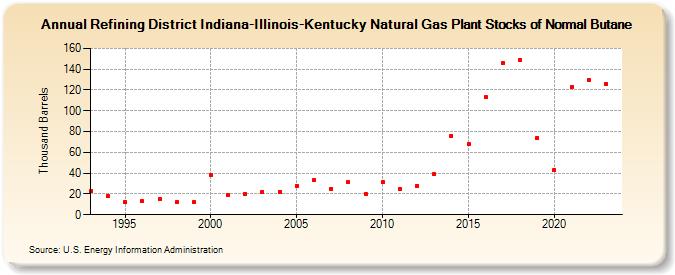 Refining District Indiana-Illinois-Kentucky Natural Gas Plant Stocks of Normal Butane (Thousand Barrels)