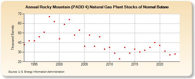 Rocky Mountain (PADD 4) Natural Gas Plant Stocks of Normal Butane (Thousand Barrels)