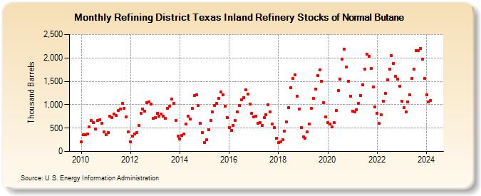 Refining District Texas Inland Refinery Stocks of Normal Butane (Thousand Barrels)