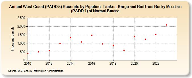 West Coast (PADD 5) Receipts by Pipeline, Tanker, Barge and Rail from Rocky Mountain (PADD 4) of Normal Butane (Thousand Barrels)