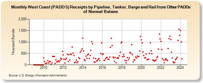 West Coast (PADD 5) Receipts by Pipeline, Tanker, Barge and Rail from Other PADDs of Normal Butane (Thousand Barrels)