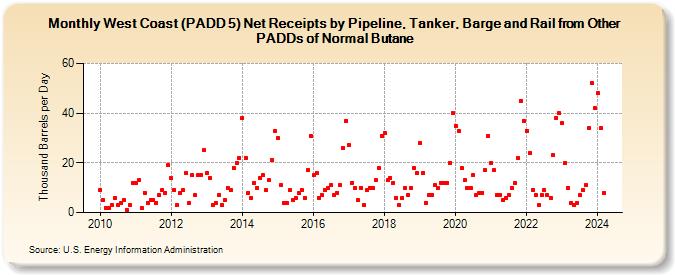 West Coast (PADD 5) Net Receipts by Pipeline, Tanker, Barge and Rail from Other PADDs of Normal Butane (Thousand Barrels per Day)