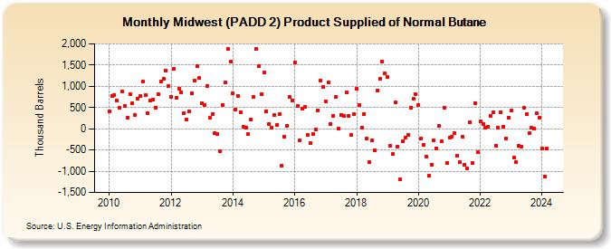 Midwest (PADD 2) Product Supplied of Normal Butane (Thousand Barrels)