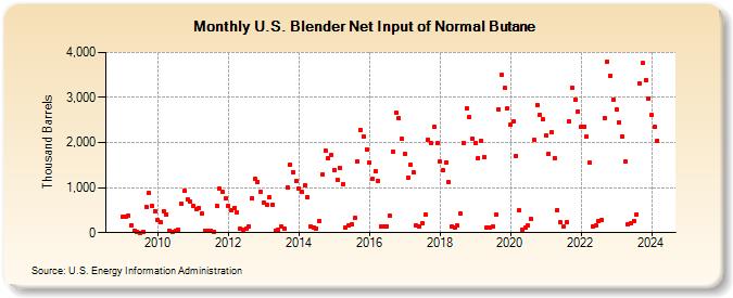 U.S. Blender Net Input of Normal Butane (Thousand Barrels)
