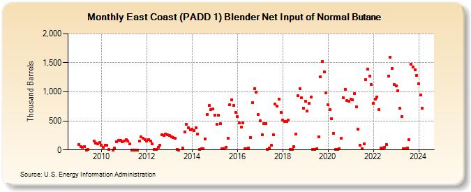 East Coast (PADD 1) Blender Net Input of Normal Butane (Thousand Barrels)